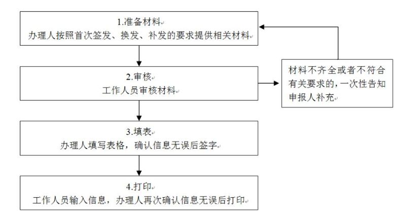 出生医学证明(出生医学证明首次签发,换发,补发)