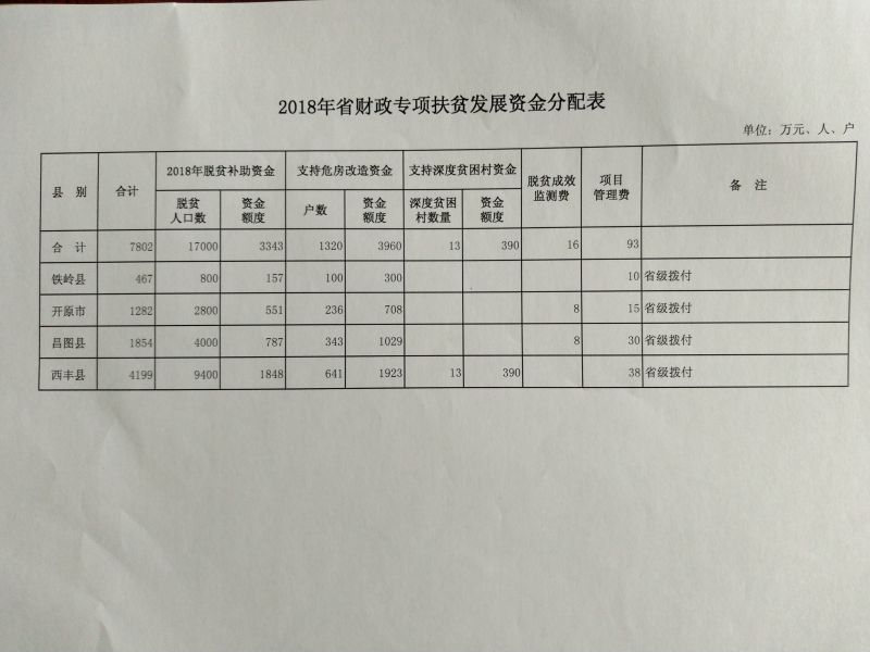 关于下达2018年度省级财政专项扶贫发展资金的通知3