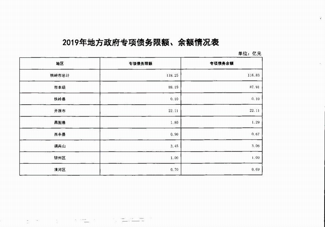 2019铁岭市地方政府债务限额和余额表_3