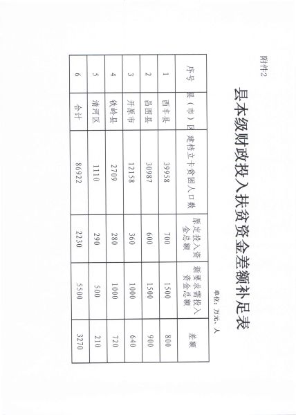 关于转发辽宁省扶贫办《关于进一步明确2020年市县扶贫资金投入额度和范围的通知》的通知6