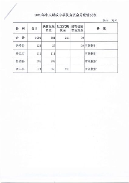 关于下达2020年中央财政专项扶贫资金指标的通知（铁市财预指字【2020】84号）3