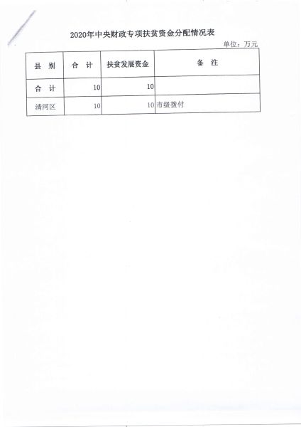关于下达2020年中央财政专项扶贫资金指标的通知（铁市财预指字【2020】86号）3