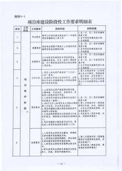 省扶贫办辽宁省财政厅《关于印发＜辽宁省县级脱贫攻坚项目库建设工作指导实施方案＞的通知》的通知_14
